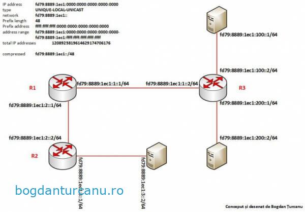 Alocare adrese IPv6 ULA
