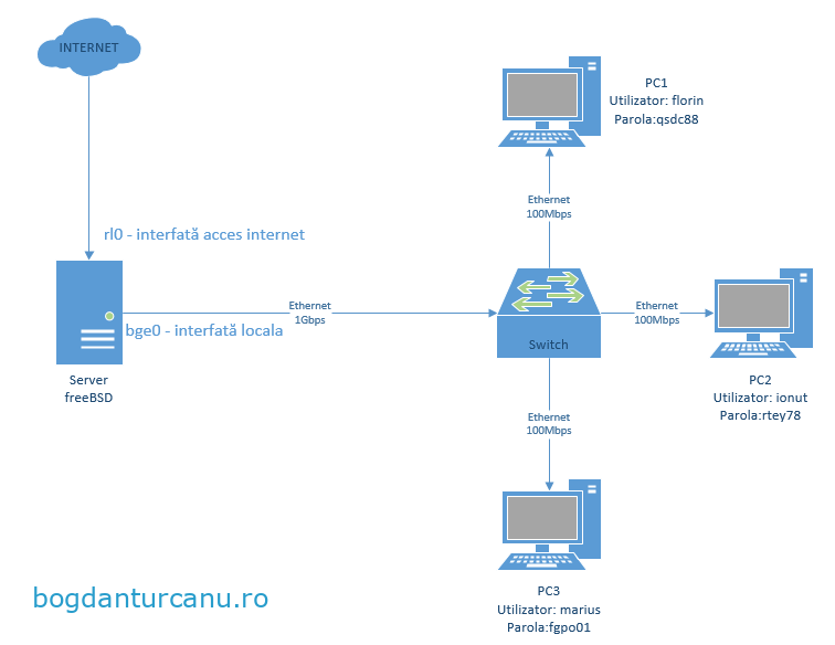 Install Dante Socks Proxy Centos 7