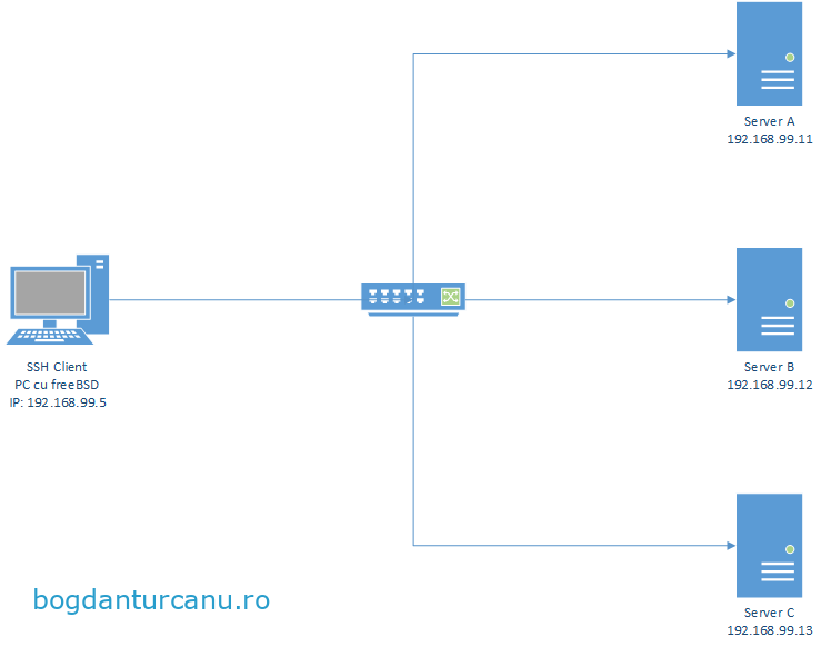 SSH – autentificare fară parolă