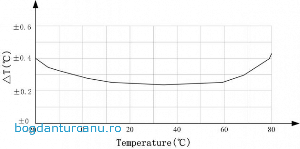 eroare masura temperatura