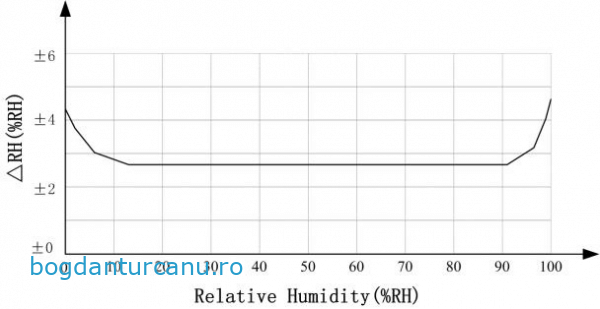 eroare masura umiditate relativa