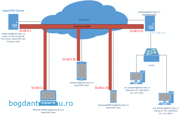 Arhitectura retea vpn