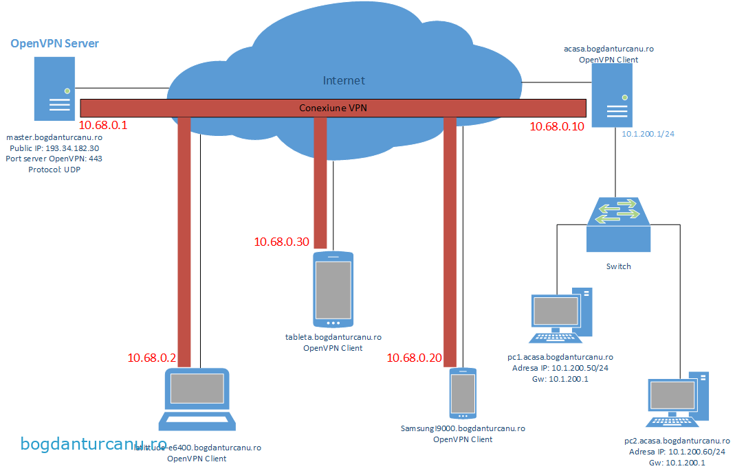 Configurația OpenVPN pe care o folosesc