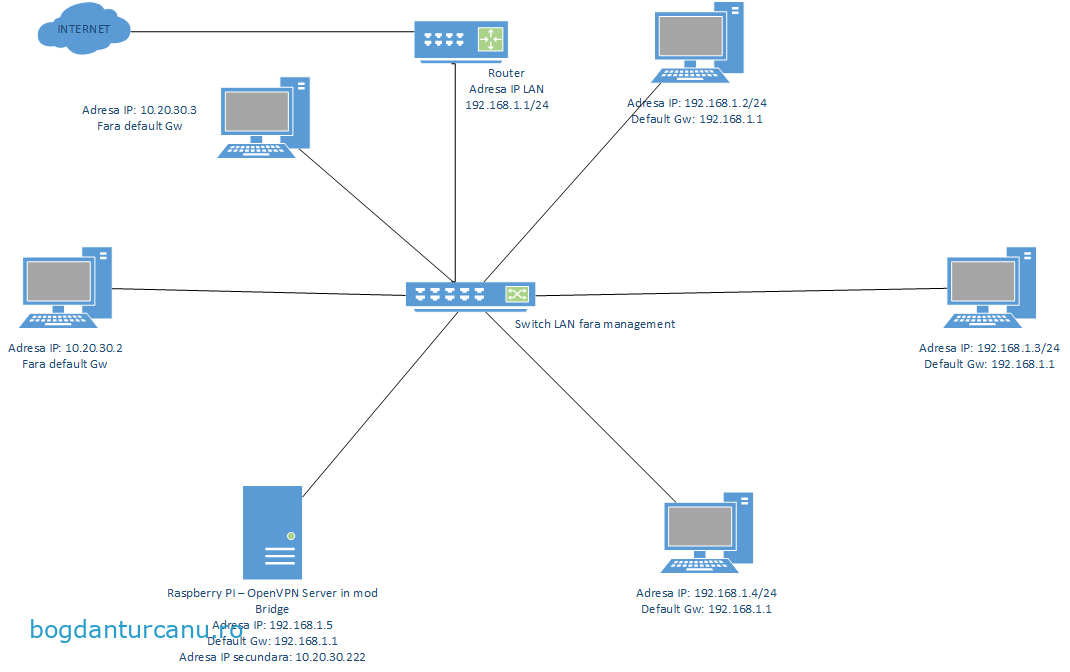 Raspberry Pi 2 – OpenVPN server – Bridge