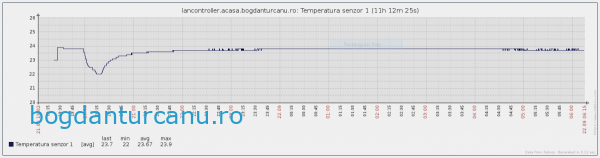 grafic-temperatura-lancontroller