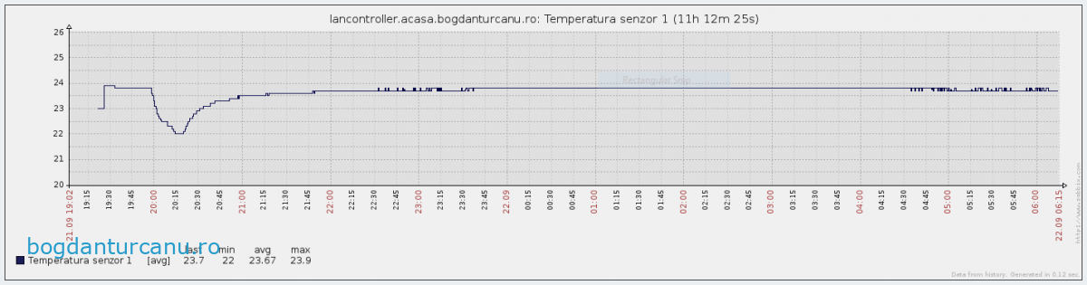 Lan Controller – citire valori prin SNMP