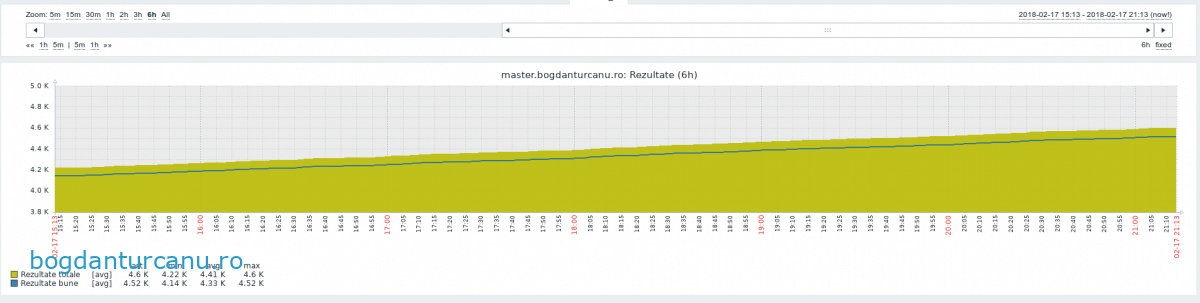 Zabbix – monitorizare XMR-STACK