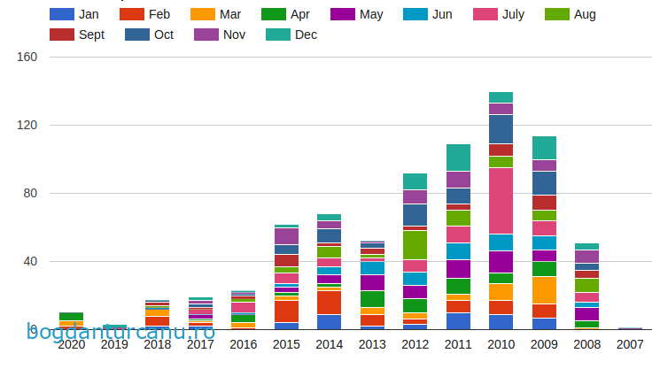 Statistici blog