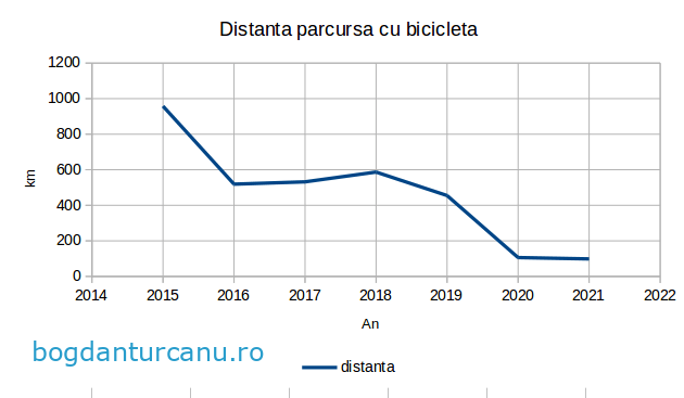 Retrospectiva 2021: Bicicletă